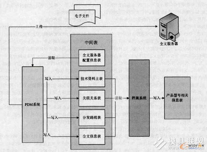 電子流程集成