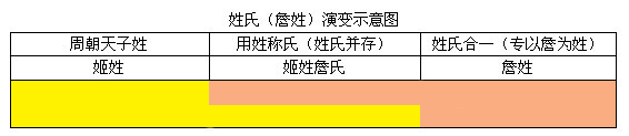 姓氏（詹姓）演變示意圖