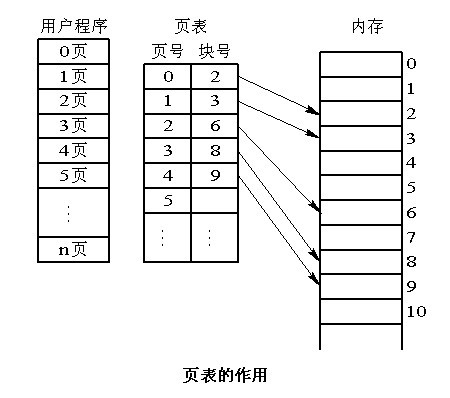 基本分頁存儲管理方式