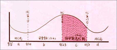 最佳豐胸周期