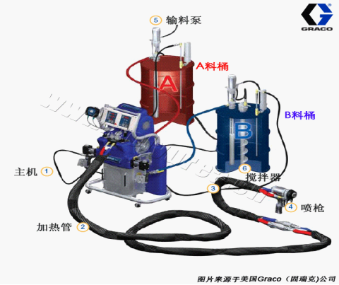 聚脲噴塗機系統示意圖