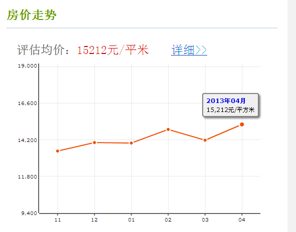 房價走勢