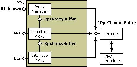 Proxy Stub