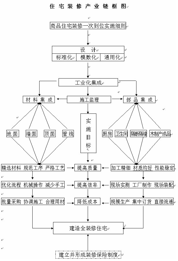 住宅裝修產業鏈框圖