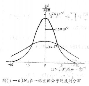 麥克斯韋速度分布定律