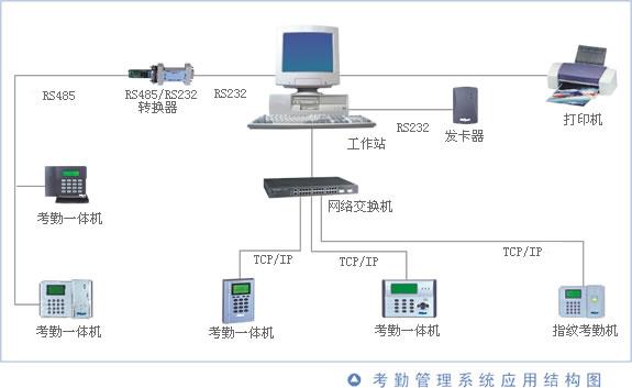 智慧型考勤管理系統