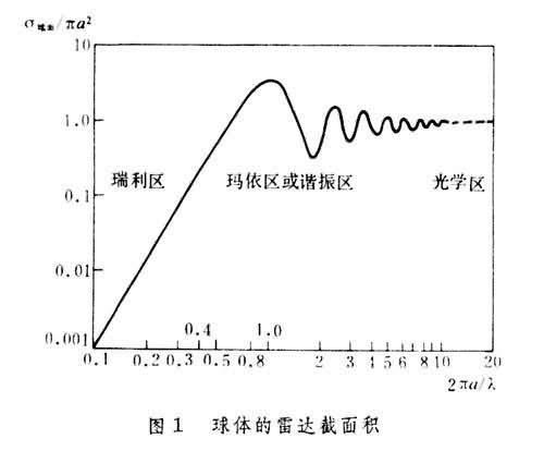 雷達目標截面積