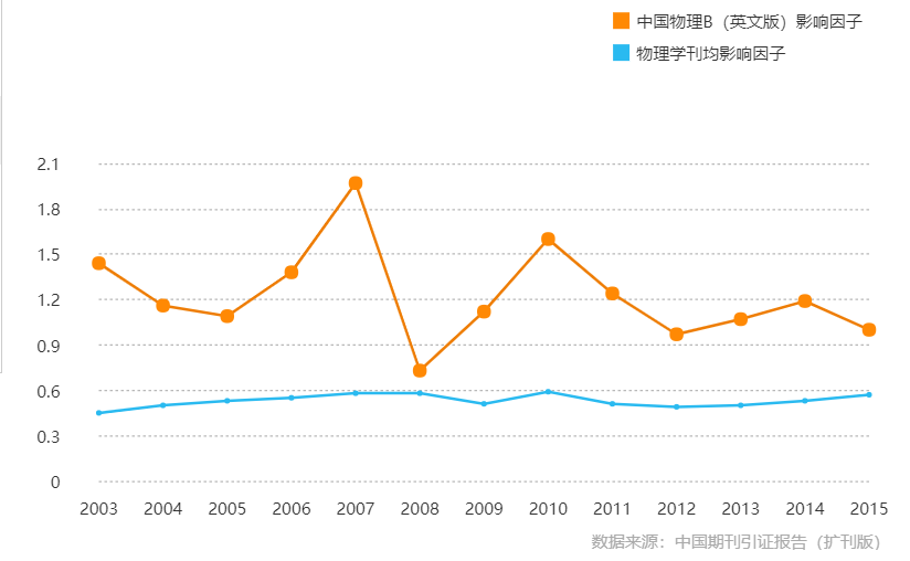 《ChinesePhysicsB》影響因子曲線趨勢圖（2003-2015年）