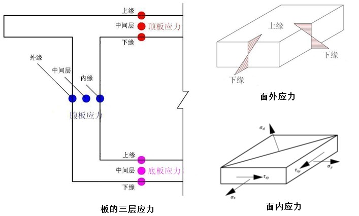 面內與面外應力說明