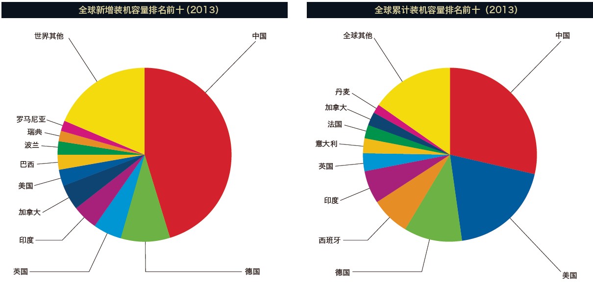 統計數據