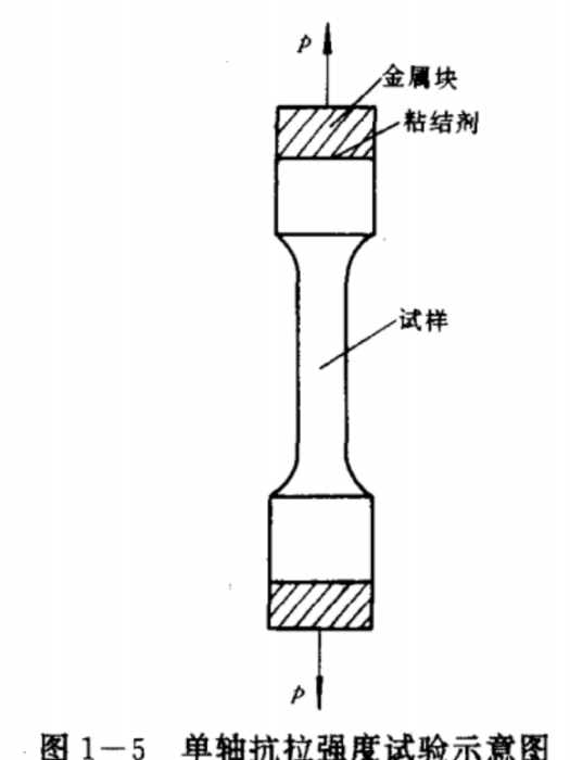 單軸抗拉強度