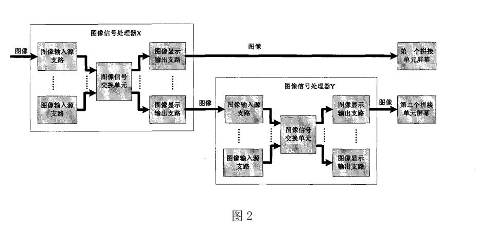 圖像信號處理器，圖像信號處理系統和圖像傳輸級聯器