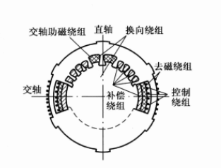 交磁電機擴大機的定子結構