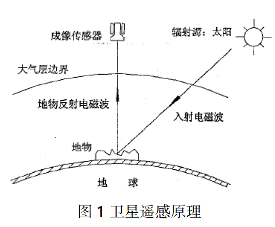 地理遙感