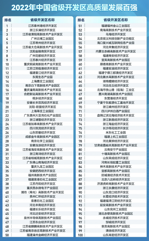 2022年中國省級開發區高質量發展百強榜單