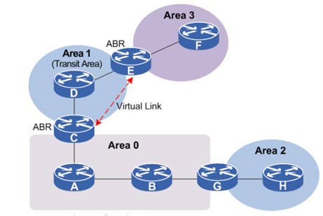 OSPF虛連結