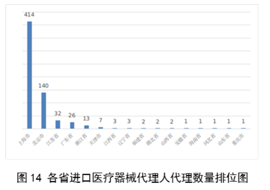 2023年度醫療器械註冊工作報告