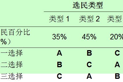 康多塞悖論