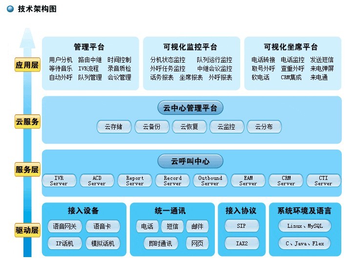 雲技術架構