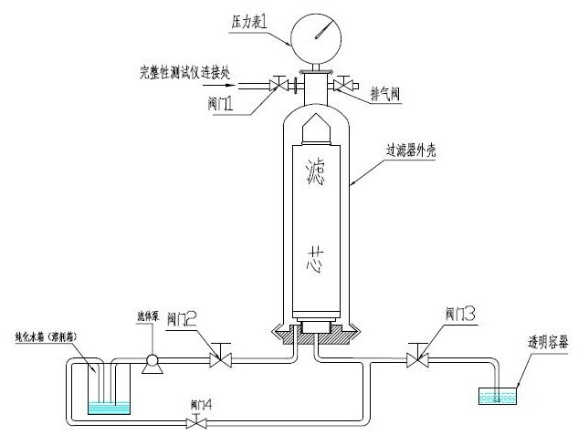 起泡點試驗