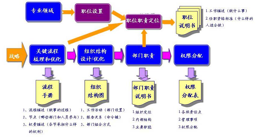 職位薪資體系設計流程