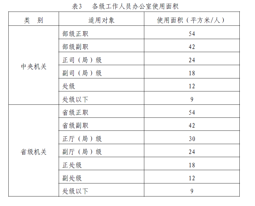 黨政機關辦公用房建設標準