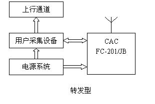 CFDA無線自組網