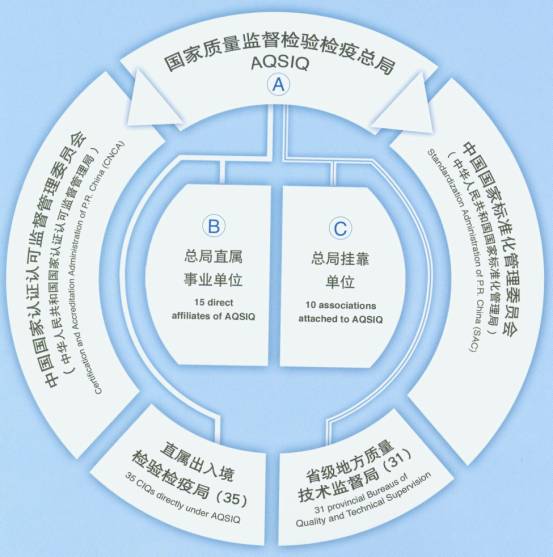 國家質檢總局組織結構圖