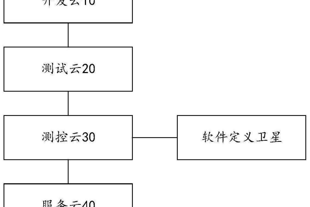 一種基於軟體定義衛星的軟體測試床