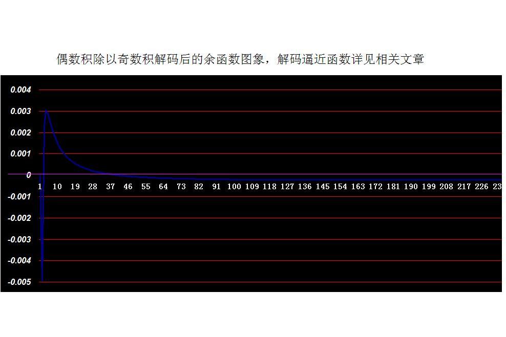 偶奇比猜想