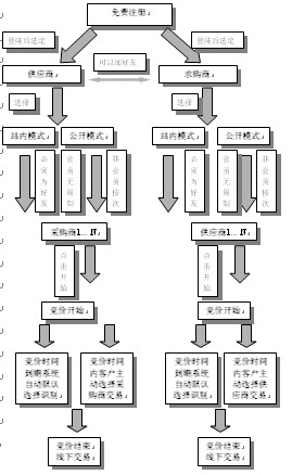 大商都競價採購流程