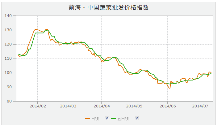 前海·中國蔬菜批發價格指數