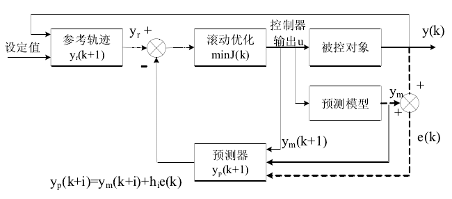 圖 1  預測控制基本結構圖