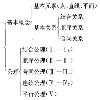 幾何公理系統