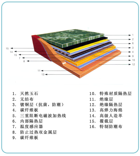 溫石床結構