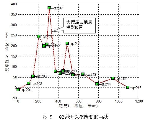 沉陷分析