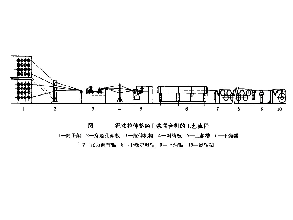 拉伸整經聯合機