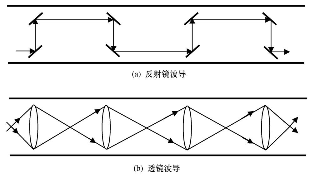 光通信的發展