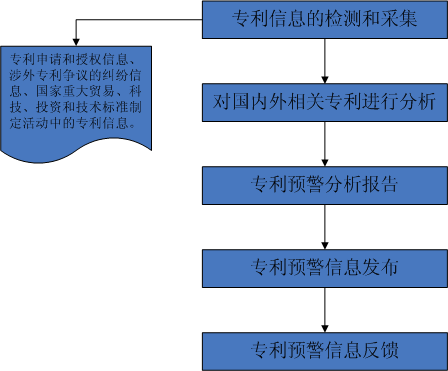 專利預警分析流程圖