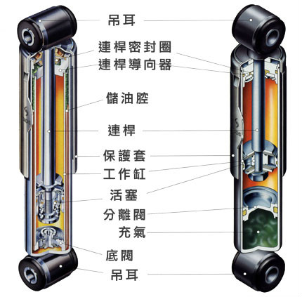 圖2 減震器結構