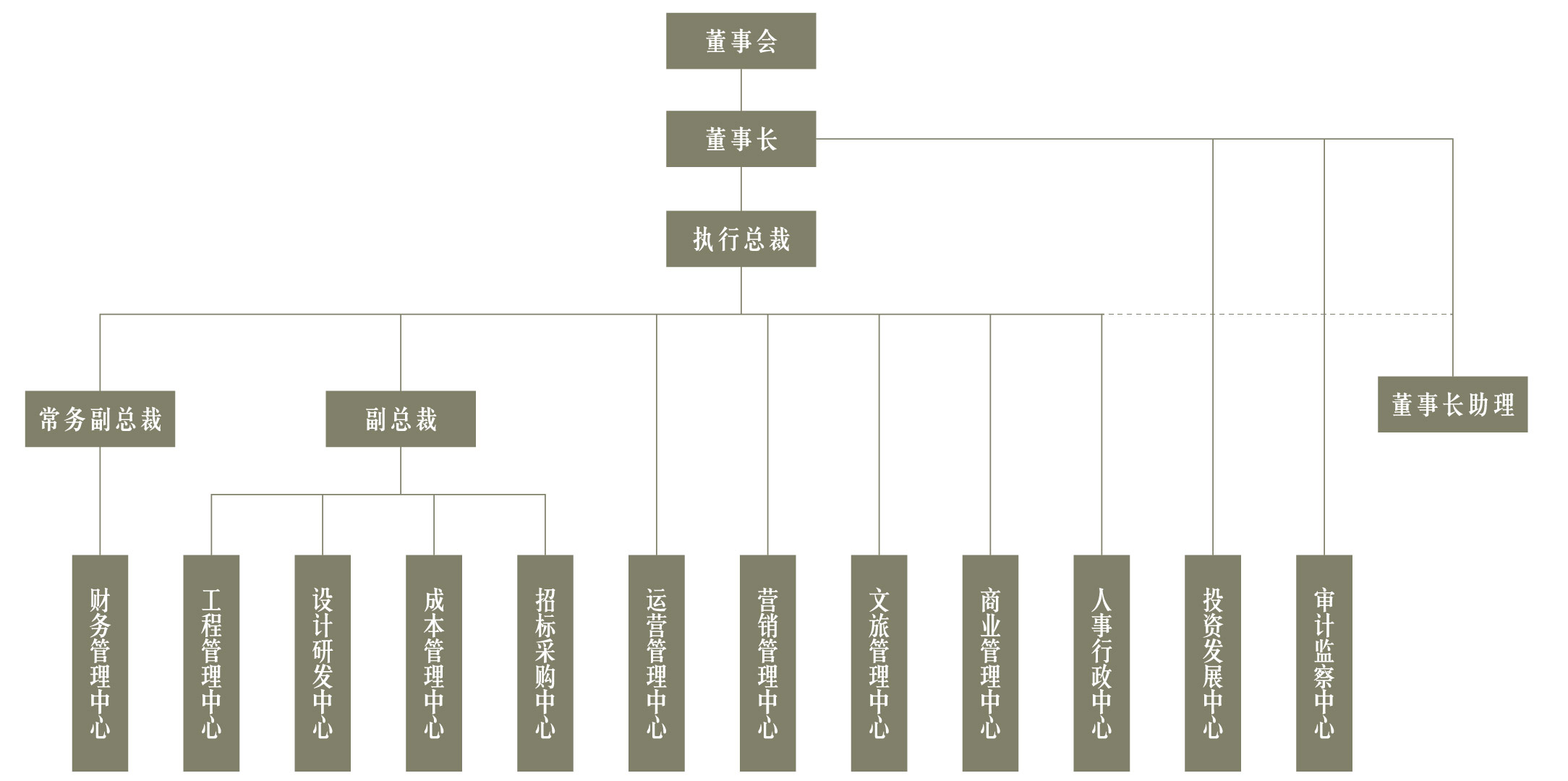 公司架構圖