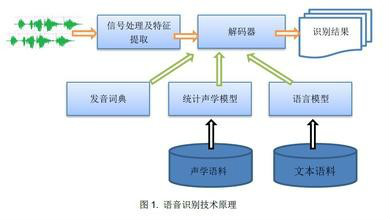 圖1 語音識別技術原理圖