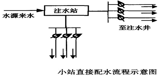 注水站