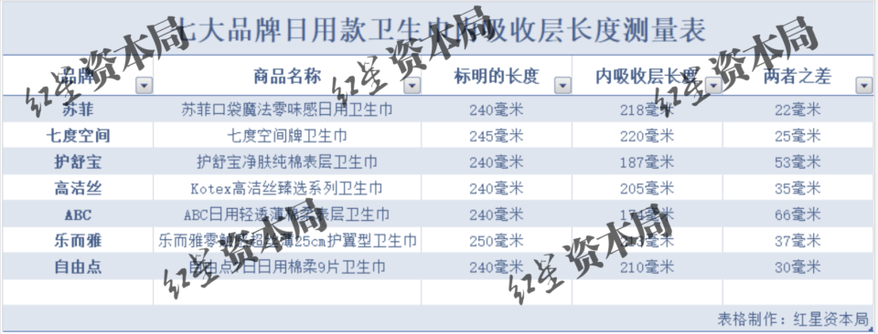 11·7衛生棉長度被曝“缺斤少兩”事件