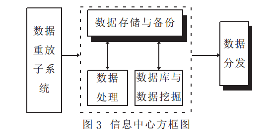 軍事數據處理