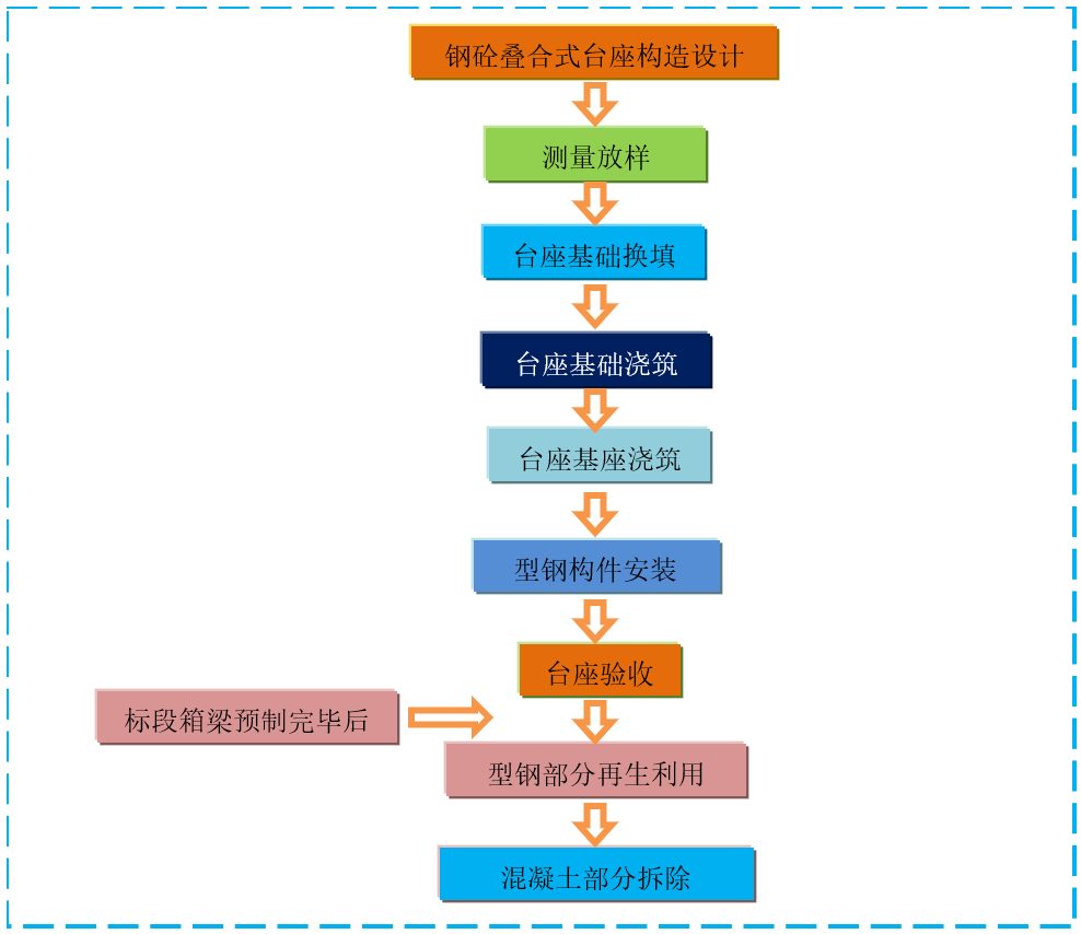 鋼砼疊合式預製箱梁台座施工工法