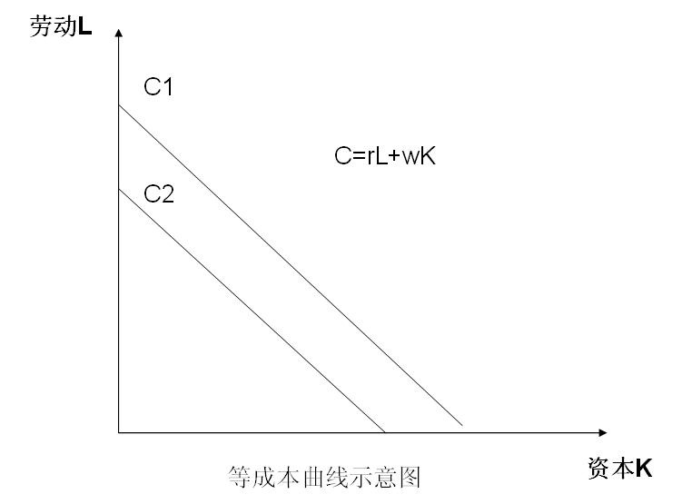 等成本曲線;此處表達式有誤，正確應該為C=rK+wL