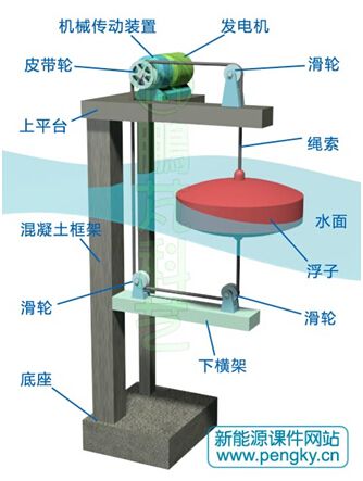 振盪浮子式波浪能發電裝置