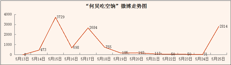 火線輿情微博走勢圖