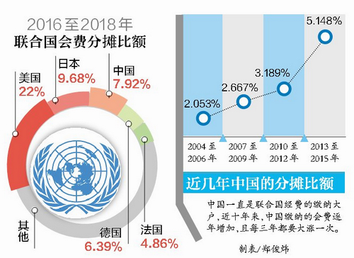 聯合國會費